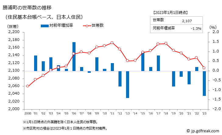 グラフ 勝浦町(ｶﾂｳﾗﾁｮｳ 徳島県)の人口と世帯 世帯数推移（住民基本台帳ベース）