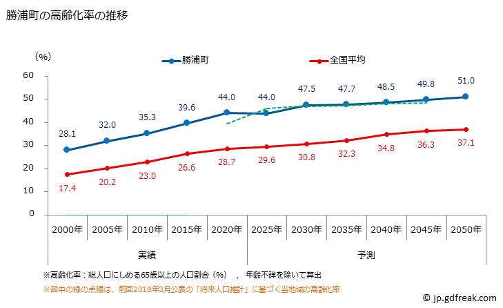 グラフ 勝浦町(ｶﾂｳﾗﾁｮｳ 徳島県)の人口と世帯 高齢化率の推移
