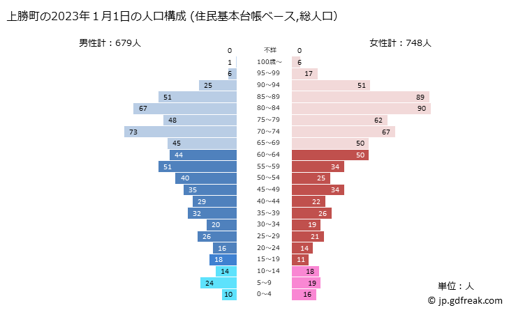 グラフ 上勝町(ｶﾐｶﾂﾁｮｳ 徳島県)の人口と世帯 2023年の人口ピラミッド（住民基本台帳ベース）