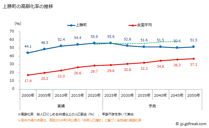 グラフ 上勝町(ｶﾐｶﾂﾁｮｳ 徳島県)の人口と世帯 高齢化率の推移