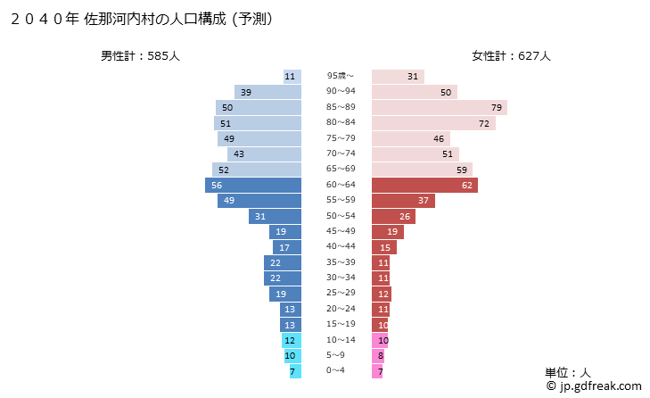 グラフ 佐那河内村(ｻﾅｺﾞｳﾁｿﾝ 徳島県)の人口と世帯 2040年の人口ピラミッド（予測）