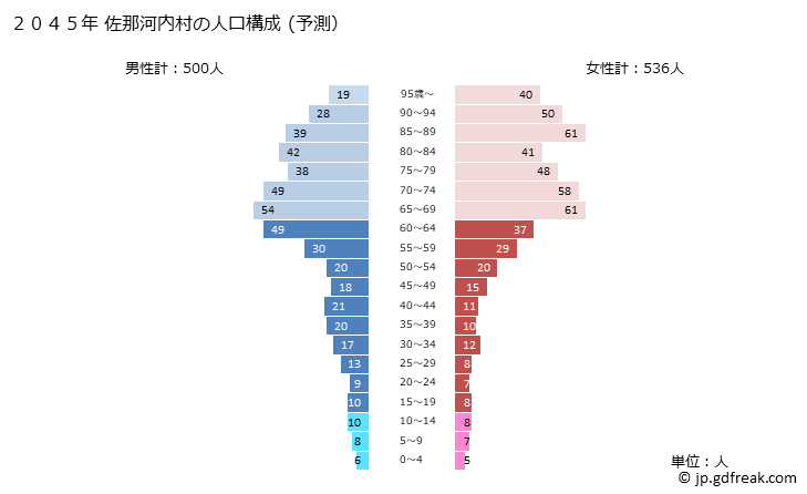 グラフ 佐那河内村(ｻﾅｺﾞｳﾁｿﾝ 徳島県)の人口と世帯 2045年の人口ピラミッド（予測）