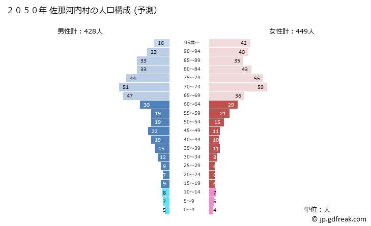 グラフ 佐那河内村(ｻﾅｺﾞｳﾁｿﾝ 徳島県)の人口と世帯 2050年の人口ピラミッド（予測）