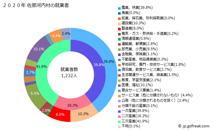 グラフ 佐那河内村(ｻﾅｺﾞｳﾁｿﾝ 徳島県)の人口と世帯 就業者数とその産業構成