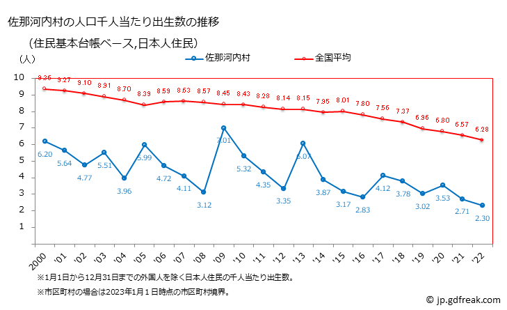 グラフ 佐那河内村(ｻﾅｺﾞｳﾁｿﾝ 徳島県)の人口と世帯 住民千人当たりの出生数（住民基本台帳ベース）
