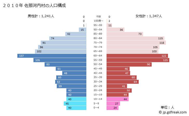 グラフ 佐那河内村(ｻﾅｺﾞｳﾁｿﾝ 徳島県)の人口と世帯 2010年の人口ピラミッド