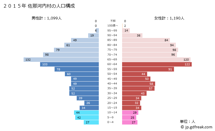 グラフ 佐那河内村(ｻﾅｺﾞｳﾁｿﾝ 徳島県)の人口と世帯 2015年の人口ピラミッド
