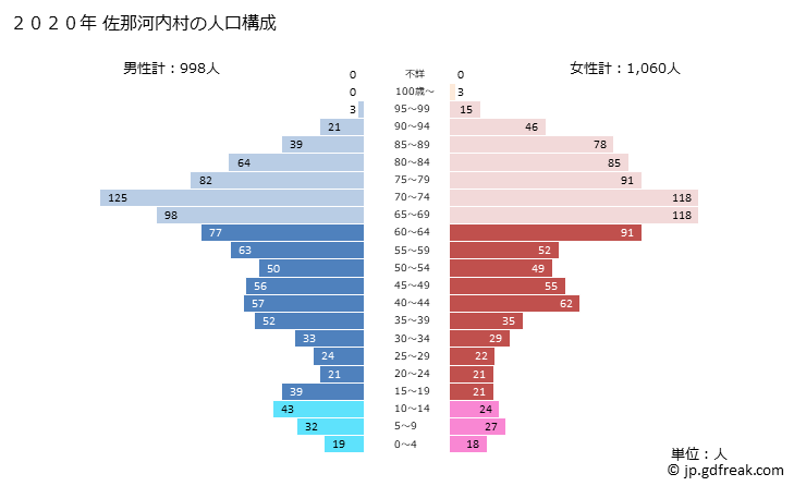 グラフ 佐那河内村(ｻﾅｺﾞｳﾁｿﾝ 徳島県)の人口と世帯 2020年の人口ピラミッド