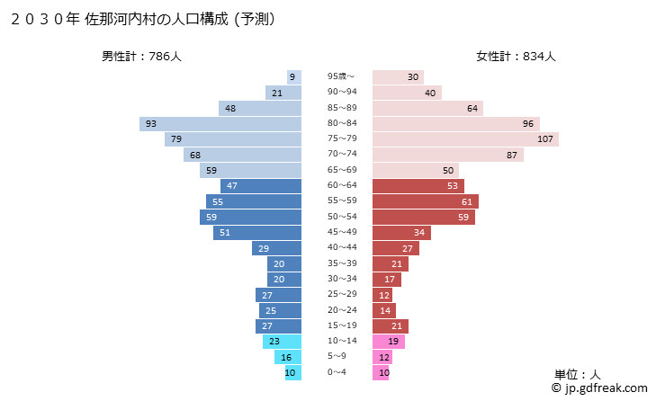 グラフ 佐那河内村(ｻﾅｺﾞｳﾁｿﾝ 徳島県)の人口と世帯 2030年の人口ピラミッド（予測）