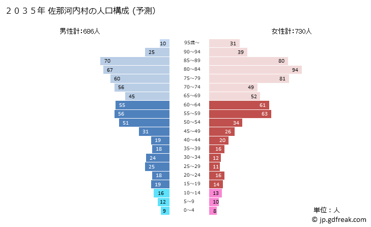 グラフ 佐那河内村(ｻﾅｺﾞｳﾁｿﾝ 徳島県)の人口と世帯 2035年の人口ピラミッド（予測）
