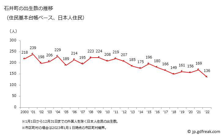 グラフ 石井町(ｲｼｲﾁｮｳ 徳島県)の人口と世帯 出生数推移（住民基本台帳ベース）