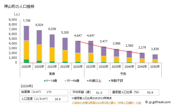 グラフ 神山町(ｶﾐﾔﾏﾁｮｳ 徳島県)の人口と世帯 人口推移