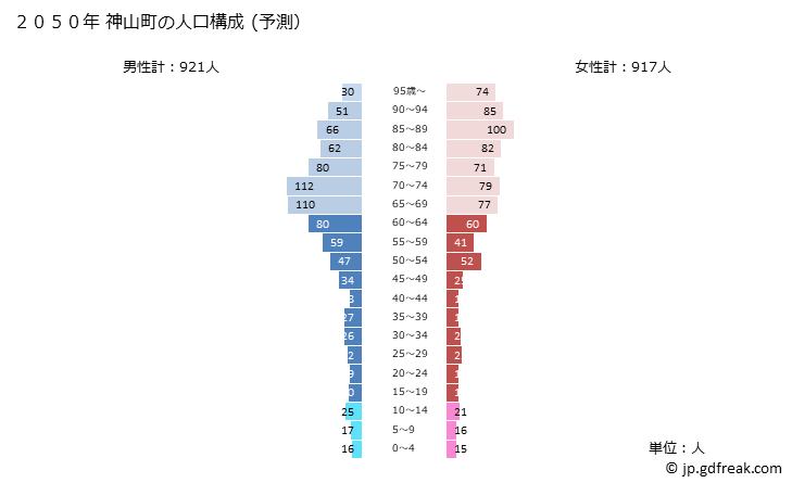 グラフ 神山町(ｶﾐﾔﾏﾁｮｳ 徳島県)の人口と世帯 2050年の人口ピラミッド（予測）