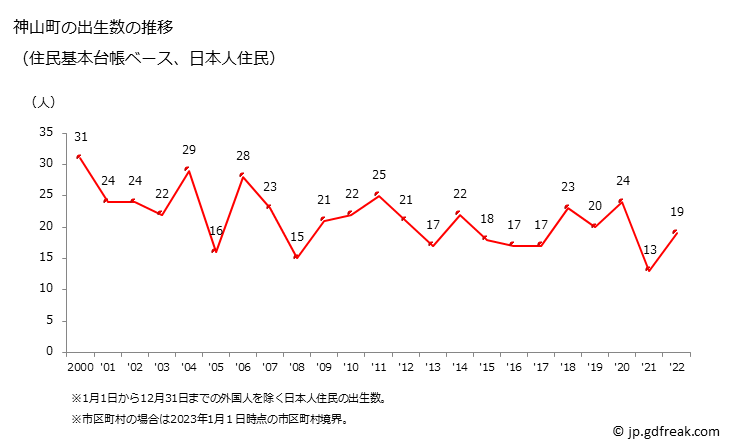 グラフ 神山町(ｶﾐﾔﾏﾁｮｳ 徳島県)の人口と世帯 出生数推移（住民基本台帳ベース）