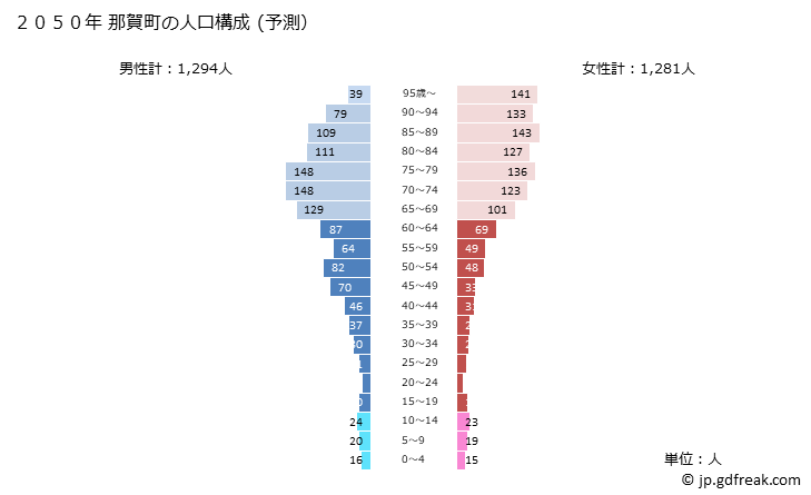 グラフ 那賀町(ﾅｶﾁｮｳ 徳島県)の人口と世帯 2050年の人口ピラミッド（予測）