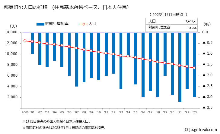 グラフ 那賀町(ﾅｶﾁｮｳ 徳島県)の人口と世帯 人口推移（住民基本台帳ベース）