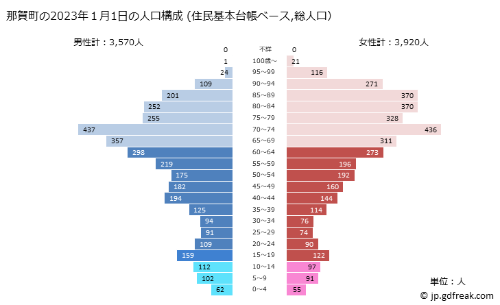 グラフ 那賀町(ﾅｶﾁｮｳ 徳島県)の人口と世帯 2023年の人口ピラミッド（住民基本台帳ベース）