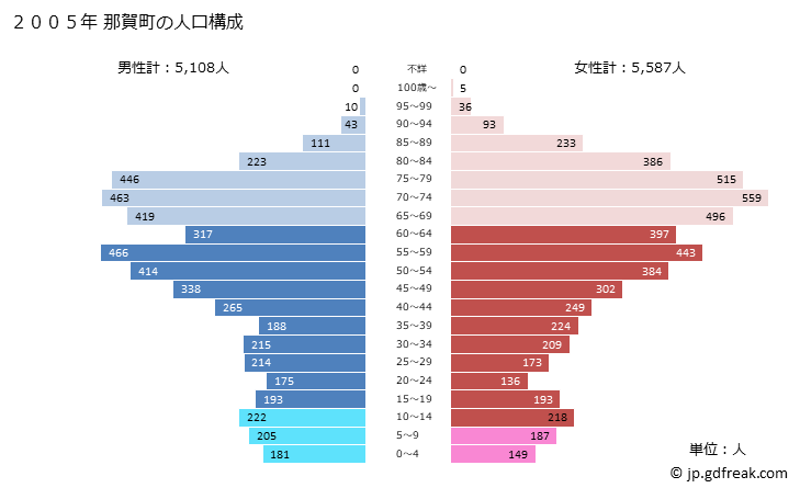 グラフ 那賀町(ﾅｶﾁｮｳ 徳島県)の人口と世帯 2005年の人口ピラミッド