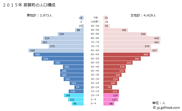 グラフ 那賀町(ﾅｶﾁｮｳ 徳島県)の人口と世帯 2015年の人口ピラミッド