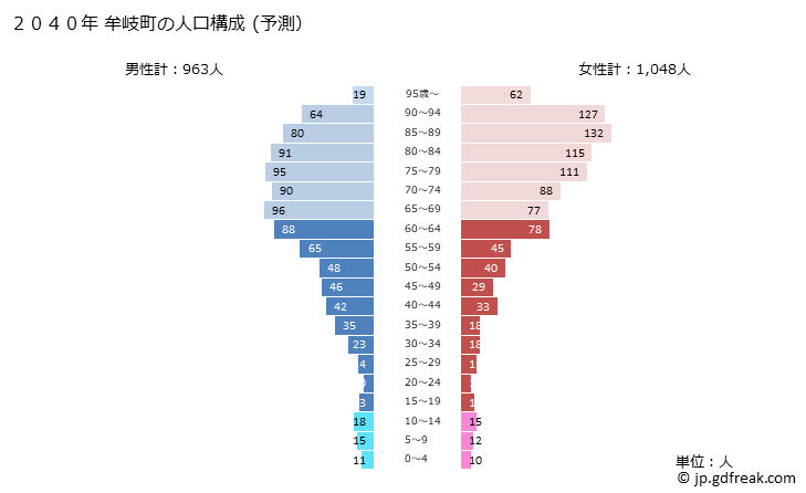グラフ 牟岐町(ﾑｷﾞﾁｮｳ 徳島県)の人口と世帯 2040年の人口ピラミッド（予測）
