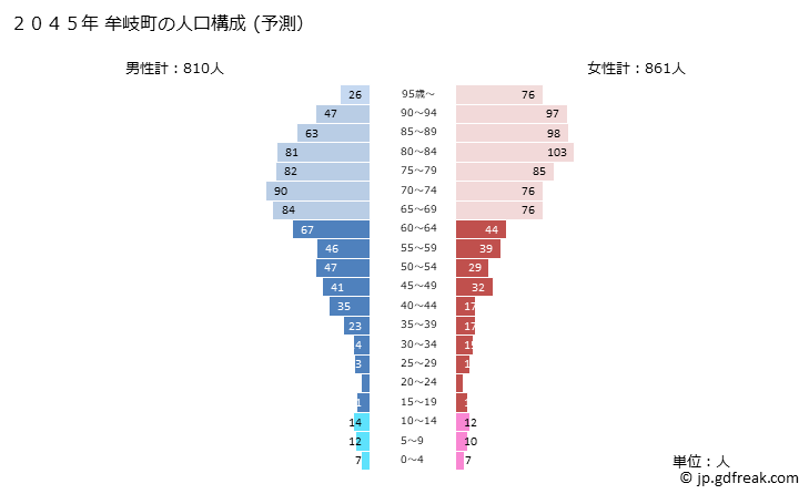 グラフ 牟岐町(ﾑｷﾞﾁｮｳ 徳島県)の人口と世帯 2045年の人口ピラミッド（予測）