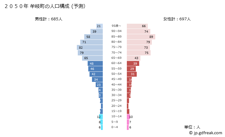 グラフ 牟岐町(ﾑｷﾞﾁｮｳ 徳島県)の人口と世帯 2050年の人口ピラミッド（予測）