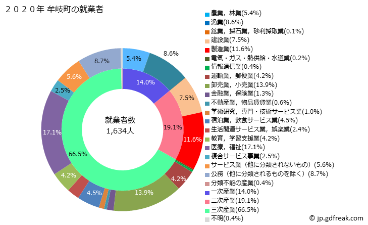 グラフ 牟岐町(ﾑｷﾞﾁｮｳ 徳島県)の人口と世帯 就業者数とその産業構成