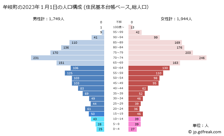 グラフ 牟岐町(ﾑｷﾞﾁｮｳ 徳島県)の人口と世帯 2023年の人口ピラミッド（住民基本台帳ベース）