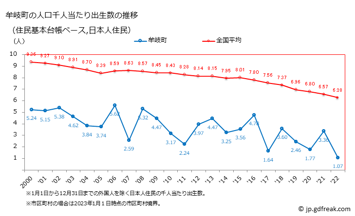 グラフ 牟岐町(ﾑｷﾞﾁｮｳ 徳島県)の人口と世帯 住民千人当たりの出生数（住民基本台帳ベース）