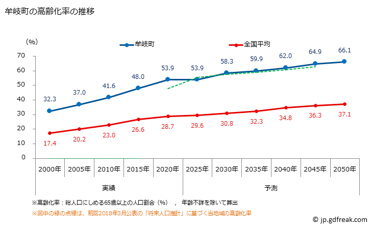 グラフ 牟岐町(ﾑｷﾞﾁｮｳ 徳島県)の人口と世帯 高齢化率の推移
