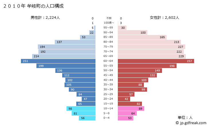グラフ 牟岐町(ﾑｷﾞﾁｮｳ 徳島県)の人口と世帯 2010年の人口ピラミッド
