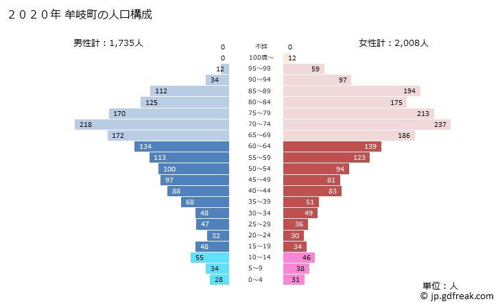 グラフ 牟岐町(ﾑｷﾞﾁｮｳ 徳島県)の人口と世帯 2020年の人口ピラミッド