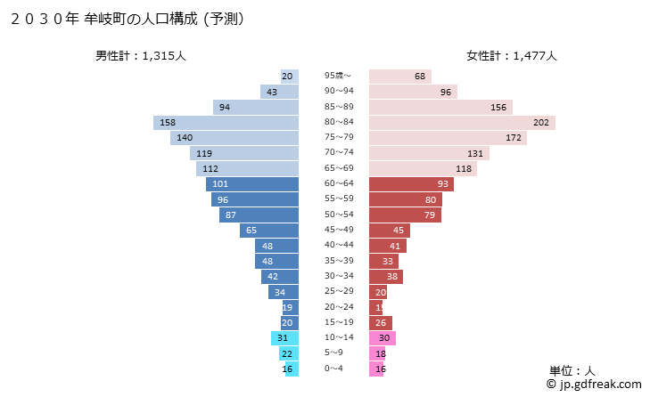 グラフ 牟岐町(ﾑｷﾞﾁｮｳ 徳島県)の人口と世帯 2030年の人口ピラミッド（予測）