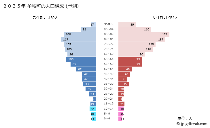 グラフ 牟岐町(ﾑｷﾞﾁｮｳ 徳島県)の人口と世帯 2035年の人口ピラミッド（予測）