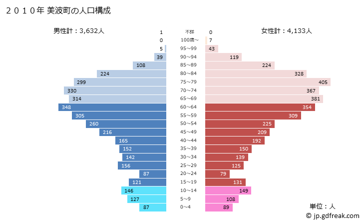グラフ 美波町(ﾐﾅﾐﾁｮｳ 徳島県)の人口と世帯 2010年の人口ピラミッド