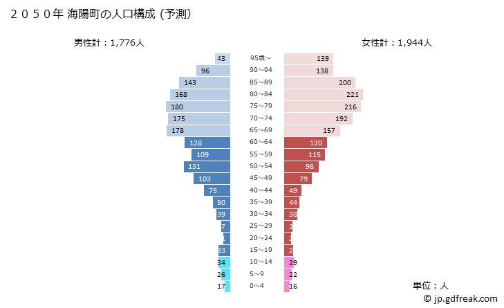 グラフ 海陽町(ｶｲﾖｳﾁｮｳ 徳島県)の人口と世帯 2050年の人口ピラミッド（予測）