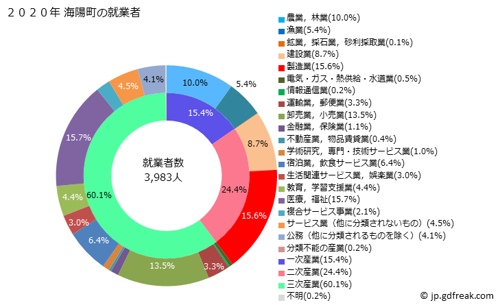 グラフ 海陽町(ｶｲﾖｳﾁｮｳ 徳島県)の人口と世帯 就業者数とその産業構成