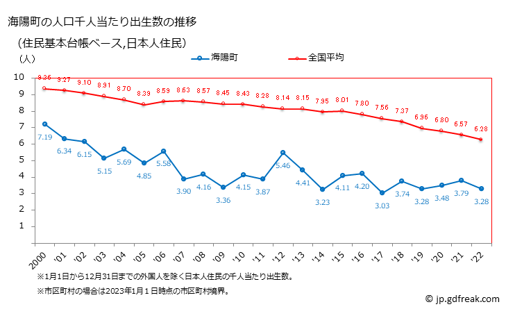 グラフ 海陽町(ｶｲﾖｳﾁｮｳ 徳島県)の人口と世帯 住民千人当たりの出生数（住民基本台帳ベース）
