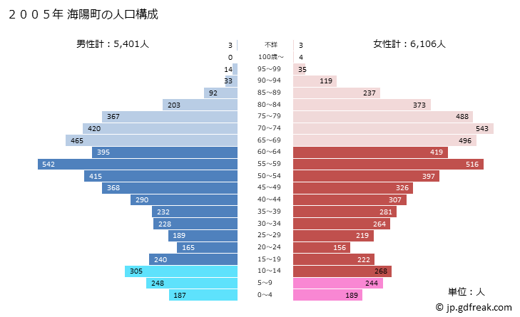 グラフ 海陽町(ｶｲﾖｳﾁｮｳ 徳島県)の人口と世帯 2005年の人口ピラミッド