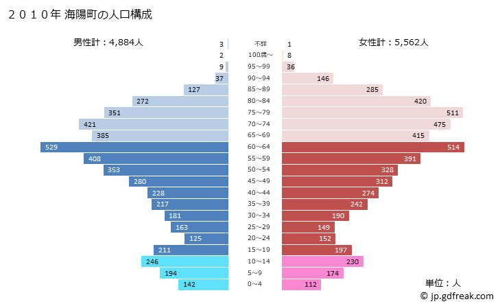 グラフ 海陽町(ｶｲﾖｳﾁｮｳ 徳島県)の人口と世帯 2010年の人口ピラミッド