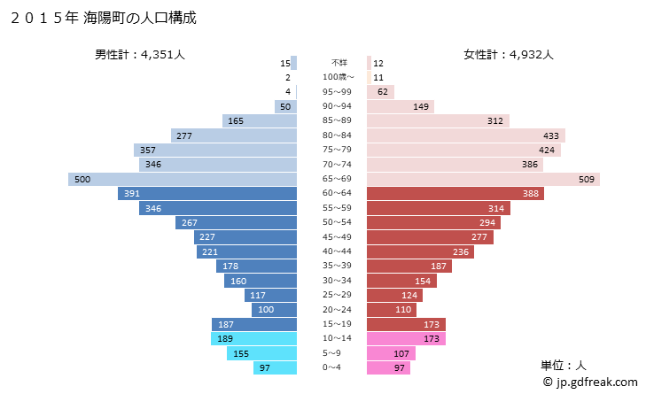 グラフ 海陽町(ｶｲﾖｳﾁｮｳ 徳島県)の人口と世帯 2015年の人口ピラミッド