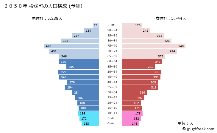 グラフ 松茂町(ﾏﾂｼｹﾞﾁｮｳ 徳島県)の人口と世帯 2050年の人口ピラミッド（予測）