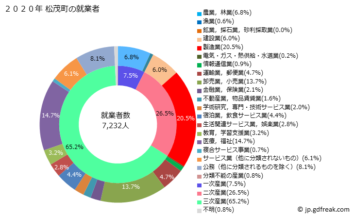 グラフ 松茂町(ﾏﾂｼｹﾞﾁｮｳ 徳島県)の人口と世帯 就業者数とその産業構成