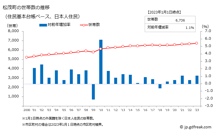 グラフ 松茂町(ﾏﾂｼｹﾞﾁｮｳ 徳島県)の人口と世帯 世帯数推移（住民基本台帳ベース）