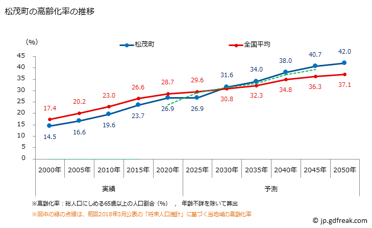 グラフ 松茂町(ﾏﾂｼｹﾞﾁｮｳ 徳島県)の人口と世帯 高齢化率の推移