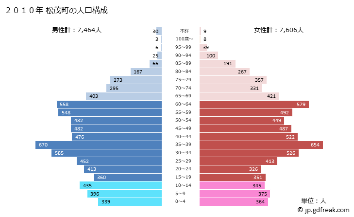 グラフ 松茂町(ﾏﾂｼｹﾞﾁｮｳ 徳島県)の人口と世帯 2010年の人口ピラミッド