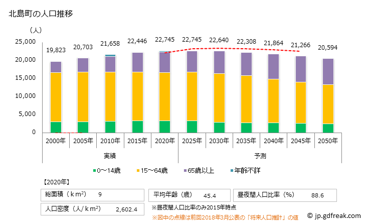 グラフ 北島町(ｷﾀｼﾞﾏﾁｮｳ 徳島県)の人口と世帯 人口推移