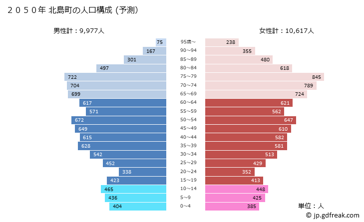 グラフ 北島町(ｷﾀｼﾞﾏﾁｮｳ 徳島県)の人口と世帯 2050年の人口ピラミッド（予測）