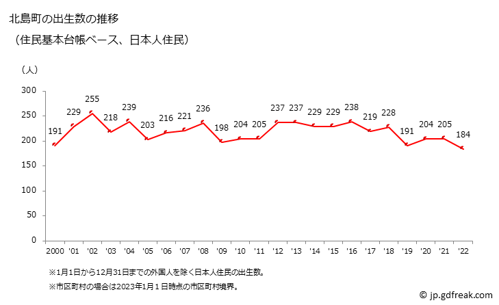 グラフ 北島町(ｷﾀｼﾞﾏﾁｮｳ 徳島県)の人口と世帯 出生数推移（住民基本台帳ベース）