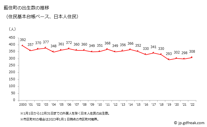 グラフ 藍住町(ｱｲｽﾞﾐﾁｮｳ 徳島県)の人口と世帯 出生数推移（住民基本台帳ベース）